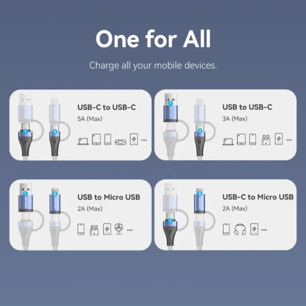 Vention 1.5M 4-in-1 Cotton Braided USB 2.0 Cable – Type-A & USB-C to USB-C + Micro-B, 5A Fast Charging, Blue Aluminum Alloy - Image 3