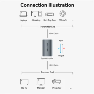 Vention Premium HDMI Coupler with Signal Amplification – Gray Alloy