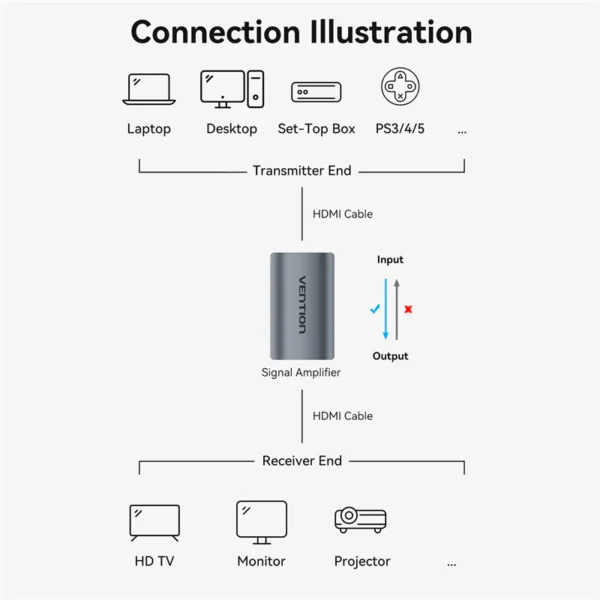 Vention Premium HDMI Coupler with Signal Amplification – Gray Alloy - Image 11